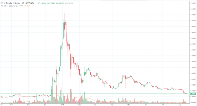   Ripple, Ethereum, Litecoin Prices - Graphs Remaining Negatives 