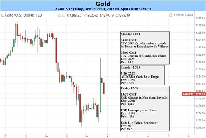 Gold Hovers Above Support: U.S. NFP / Tax Headlines to Set Decmber Tone