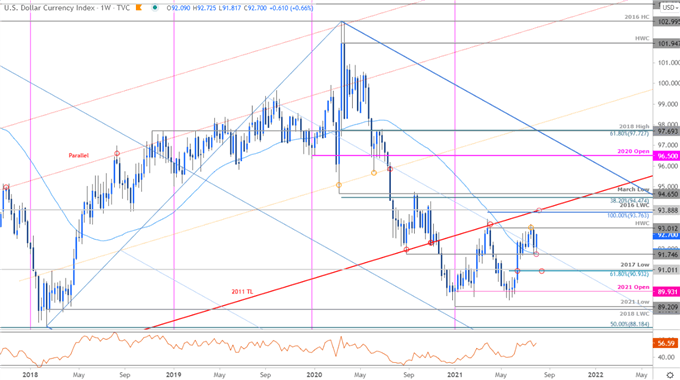US Dollar Index Price Chart - DXY Weekly - USD Technical Outlook 
