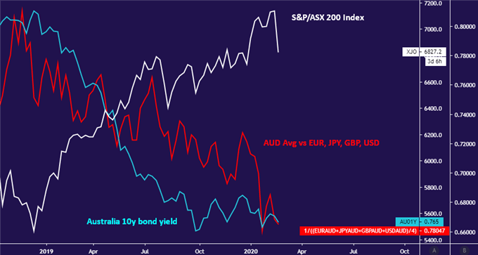 Australian Dollar, ASX Recouple In Misery As Coronavirus Spreads