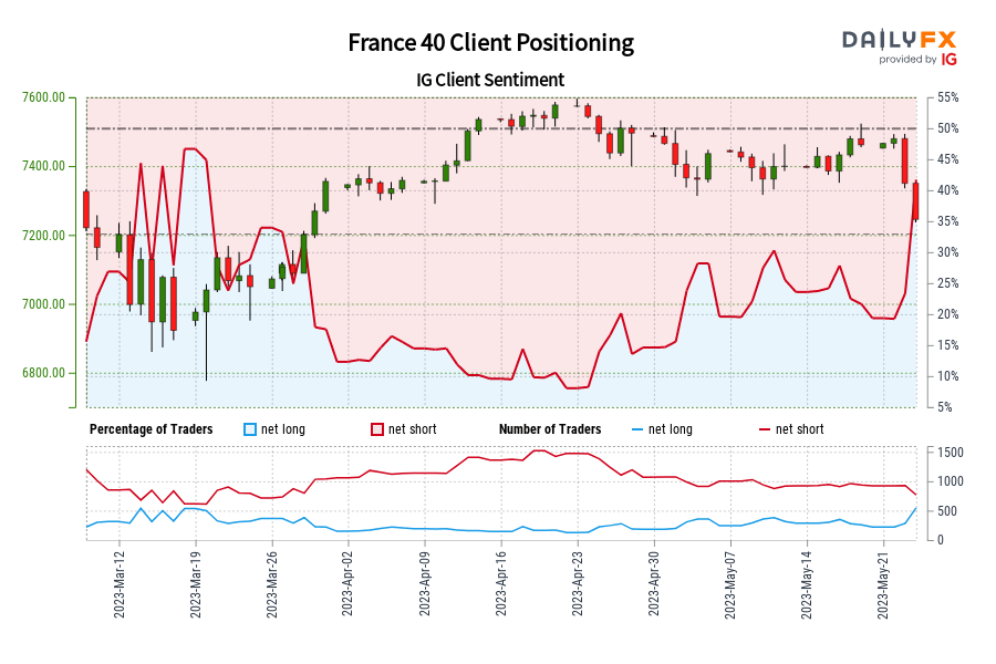France 40 IG Client Sentiment: Our data shows traders are now net-long France 40 for the first time since Mar 15, 2023 when France 40 traded near 6,947.70.