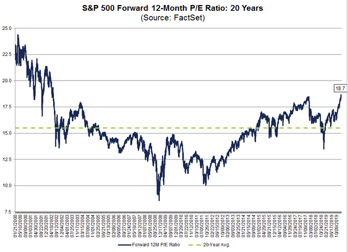 S&P 500 KGV 2019-2020