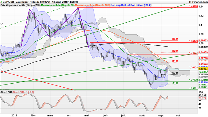 GBP/USD haussier au-dessus de 1,32 dollar