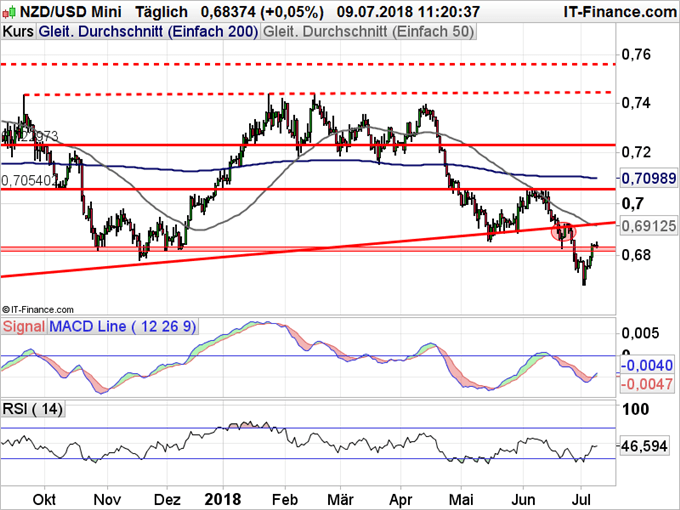 NZD USD Chartanalyse mit MACD