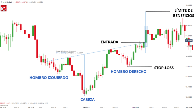 PATRON TECNICO HOMBRO CABEZA HOMBRO INVERTIDO TRADING FOREX USDZAR