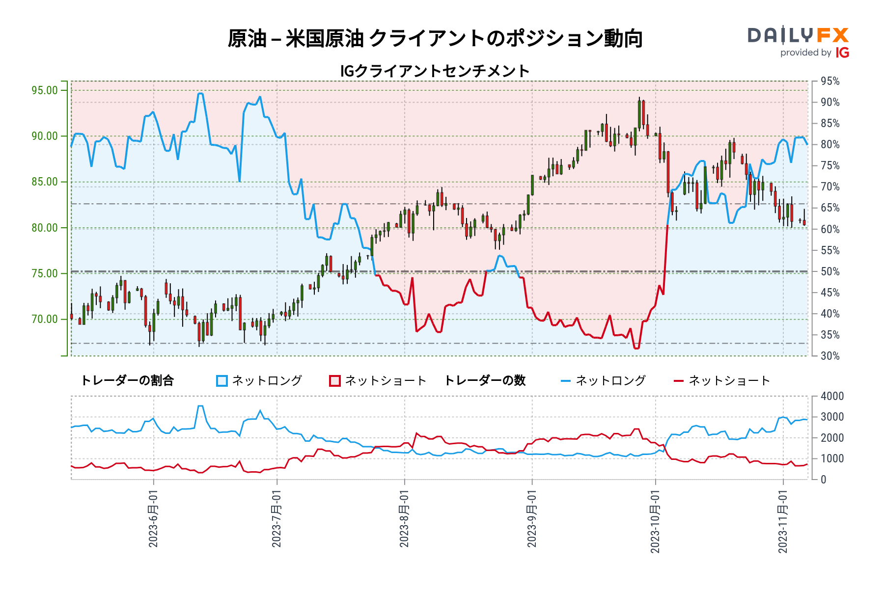 原油 – 美国原油 客户持仓趋势