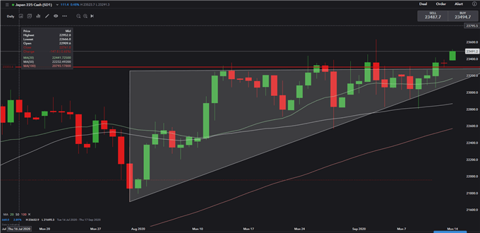 Dow Jones Futures Climb With Nikkei 225 and Hang Seng, LDP Election in Focus