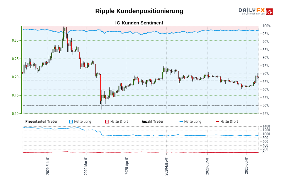 Ripple Kundenpositionierung