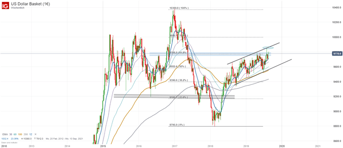 US Dollar Index Chartanalyse auf Wochenbasis