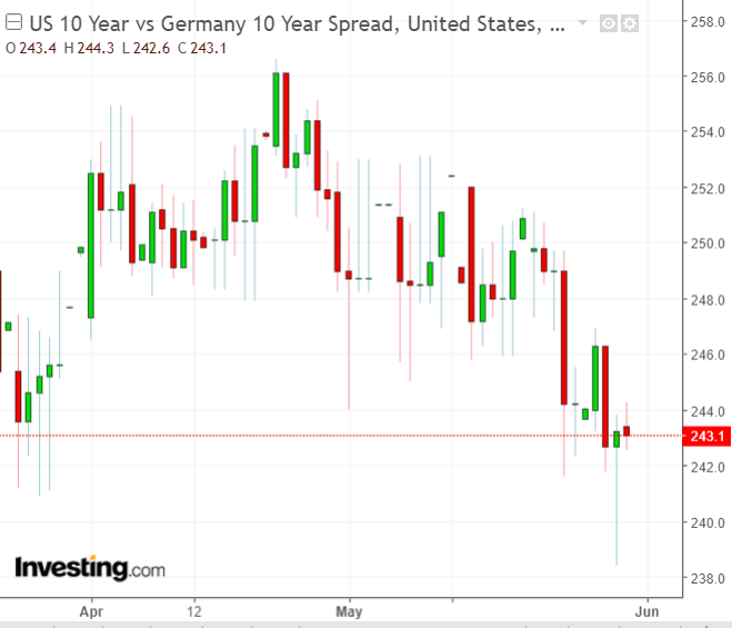 EEUU-ALEMANIA SPREAD - 30/05/2019