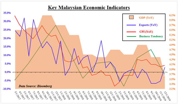 Deteriorating Malaysian Economic Prospects