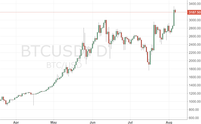 Bitcoin: Gründe für die Preisexplosion
