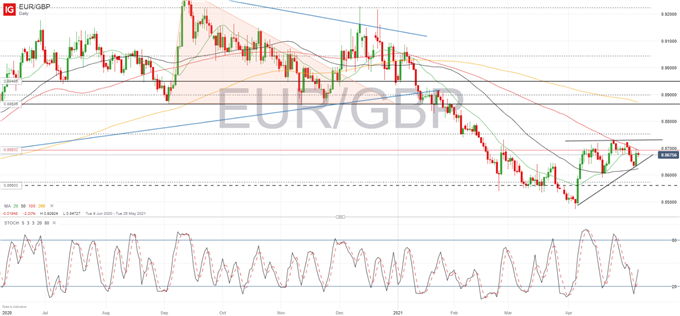 EUR/GBP Holding to Ascending Triangle, Awaiting Scottish Election Results