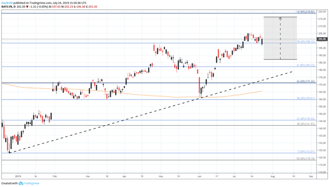 nasdaq-100-outlook-fb-tsla-earnings-to-drive-stock-sentiment