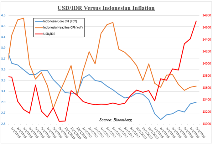 Indonesian Inflation Versus USD/IDR