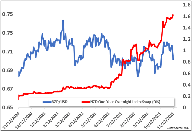 nzd swaps, nzd rate hike bets, rbnz, westwater 