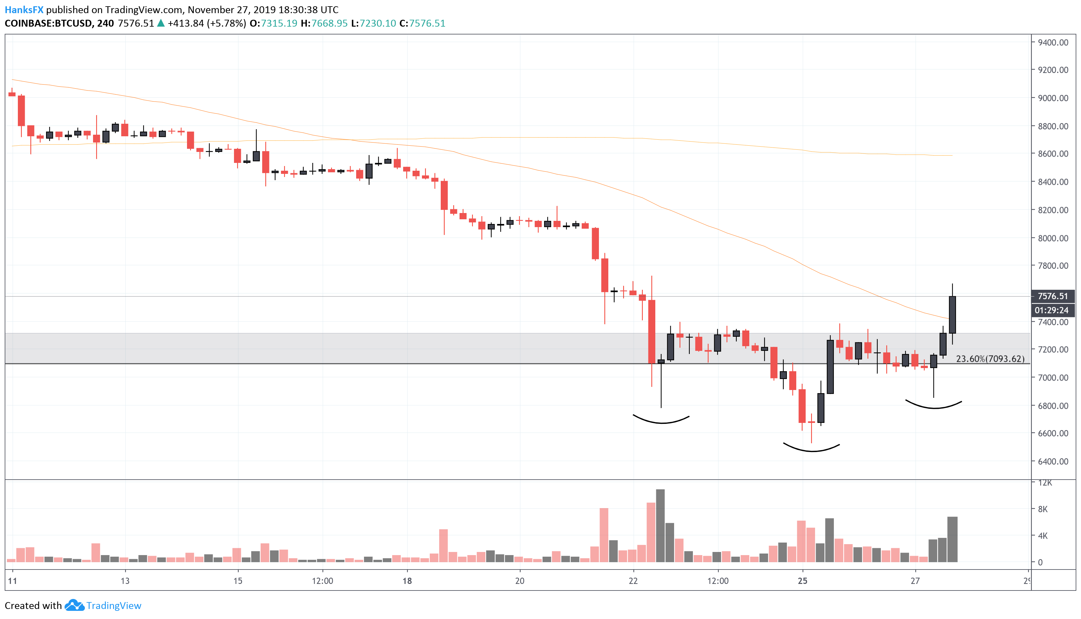 Coin Price Chart