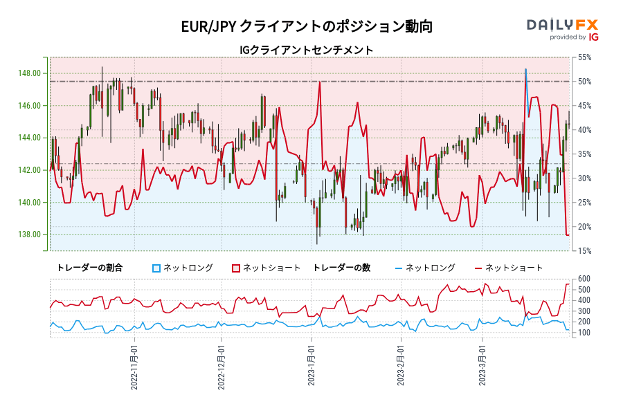 EUR/JPY クライアントのポジション動向