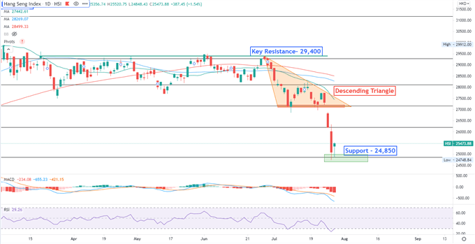 S&amp;P 500 Holds Steady After the FOMC, Hang Seng Aims For a Rebound 