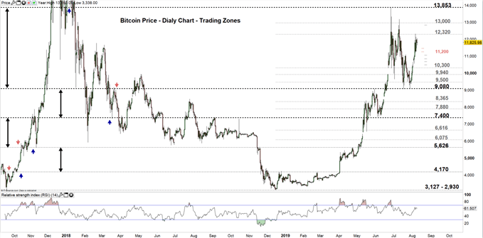 Bitcoin Price Will Btc Usd Resume Recent Surge - 