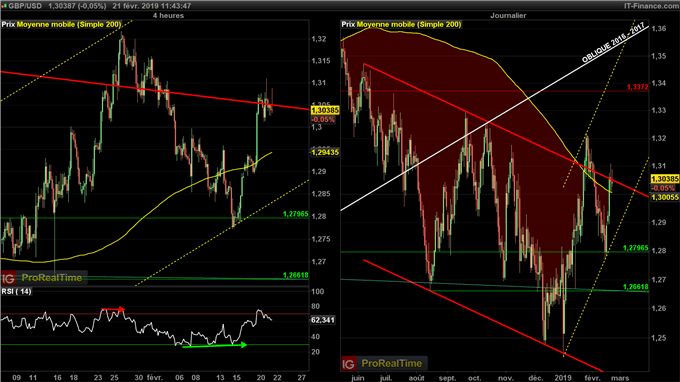Perspectives haussières de la livre sterling face au dollar USD