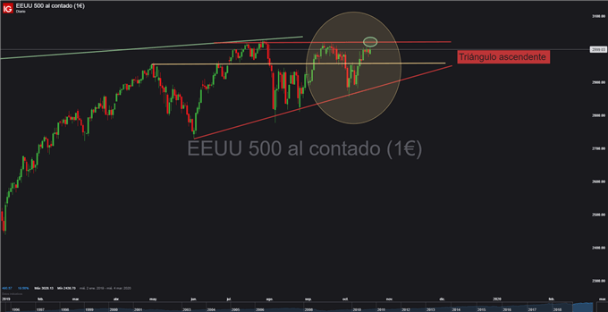 Gráfico diario S&P 500 - 21/10/2019