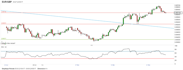 EUR/USD : Formation d’un avalement baissier avant Draghi et les Minutes de la Fed