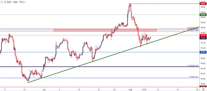 us dollar four hour price chart