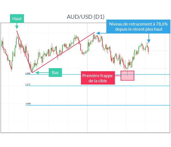 Graphique AUD/USD avec Fibonacci