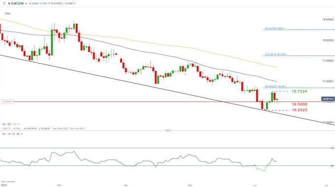 EUR/ZAR daily chart