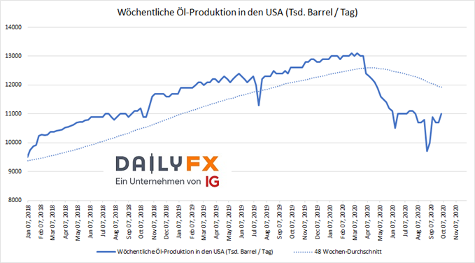 US Öl Produktion
