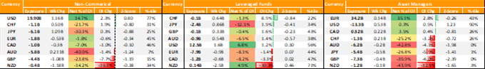 USD Long Far From Crowded, GBP Sentiment Deteriorates, NZD Flips to Net Short – COT Report