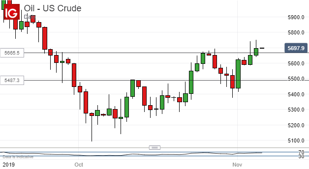 Us Crude Oil Stocks Chart