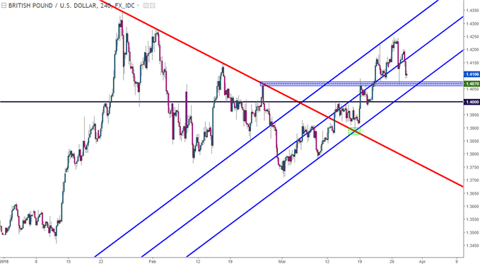GBP/USD – Viert-Stunden-Chart