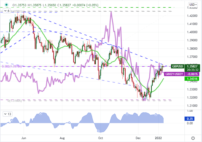 Dollar Seeks Its Break as the S&amp;P 500 Reverse Hard on Support