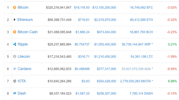 Futuros de Bitcoin del CME logran los 20.000$. Cardano sorprende en negativo