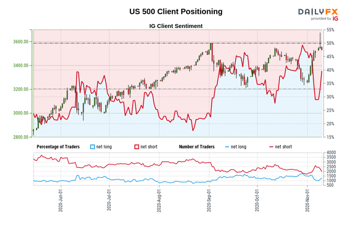 US 500 Client Positioning
