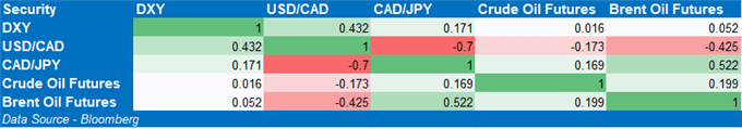 USD/CAD Rates May Resume Downtrend on Positive Inflation Data 