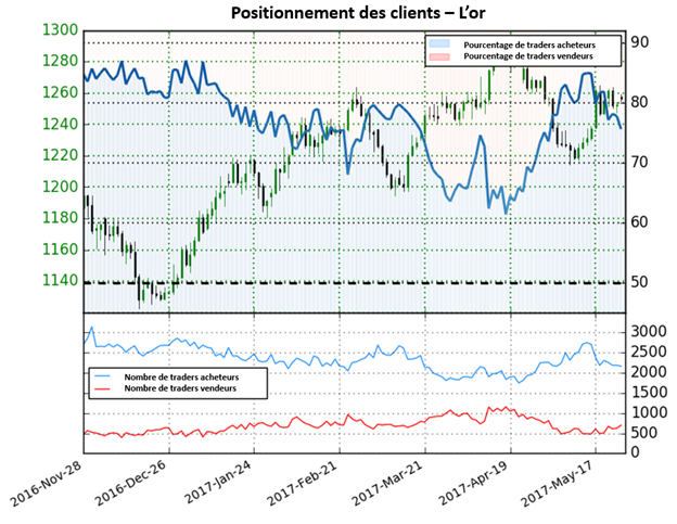 Selon le Sentiment, le cours de l'or devrait repartir à la hausse bien que des traders soient majoritairement acheteurs