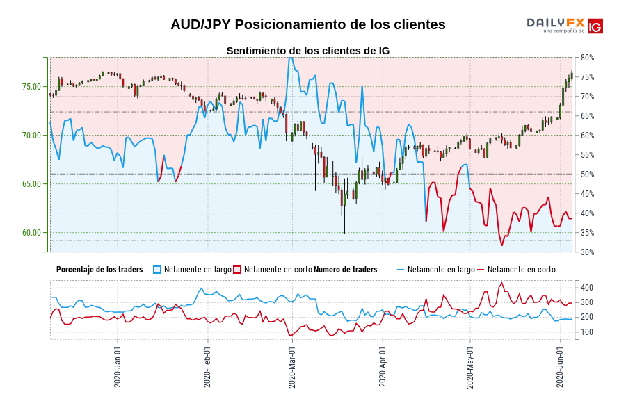 AUD/JPY Posicionamiento de los clientes