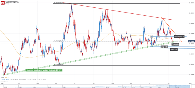Gráfico técnico USDMXN