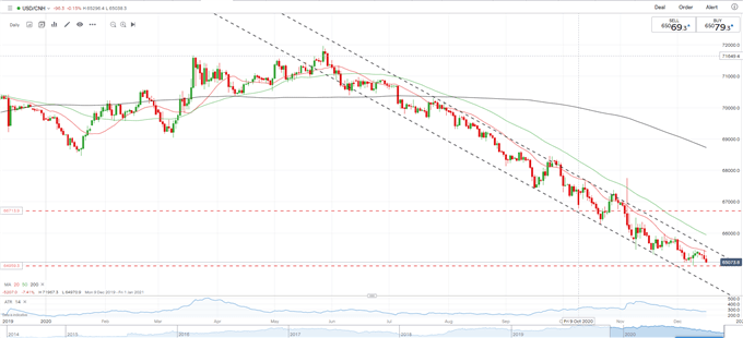 US Dollar Falls Further as Important Data and FOMC Meeting Near 