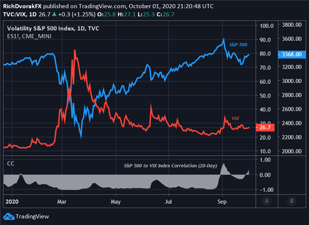 S&P 500 VIX Index Price Chart Stock Market Outlook