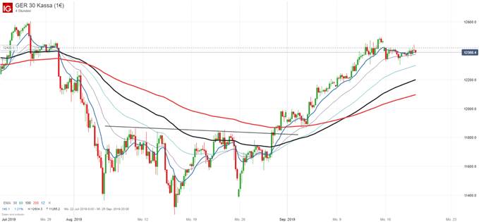 DAX Chartanalyse 4 Stunden