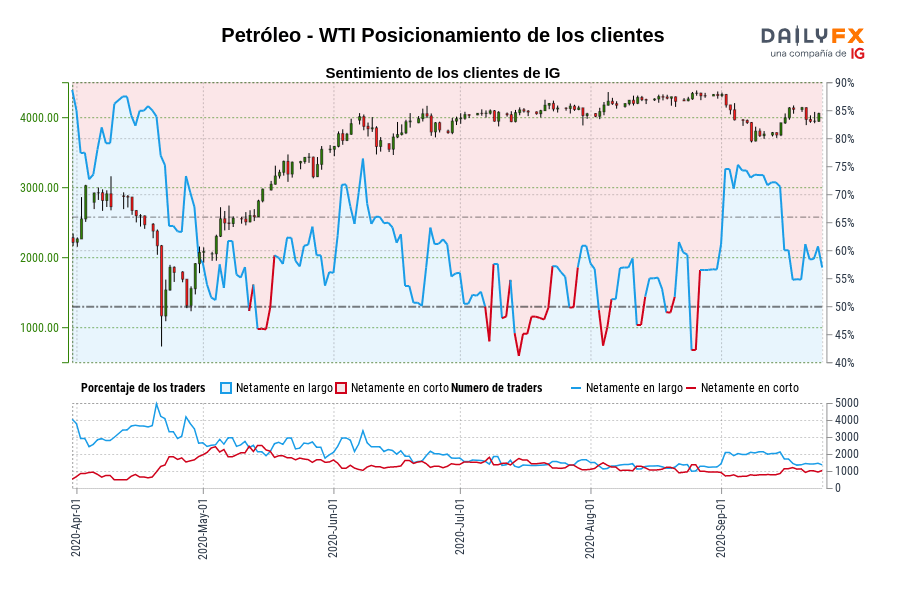 Petróleo - WTI Posicionamiento de los clientes