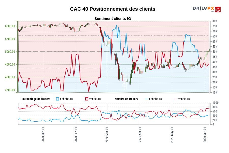 CAC 40 Positionnement des clients