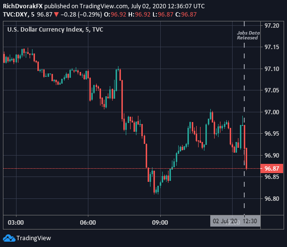 DXY Index Price Chart US Dollar NFP Report June 2020