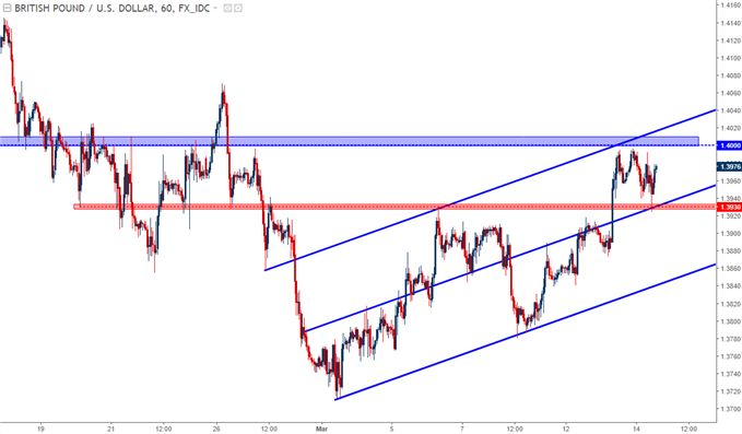 GBP/USD-Stundenchart