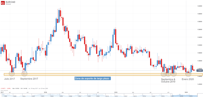 Gráfico técnico del EUR/CAD