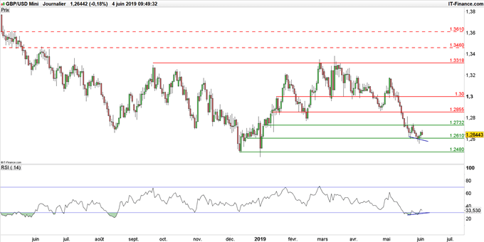 Graphique du cours GBP/USD en données journalières
